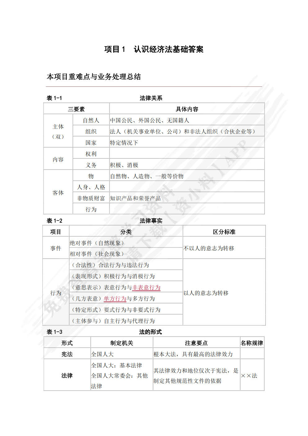 经济法基础与实务学习指导与同步训练